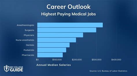 Best Paying Healthcare Careers