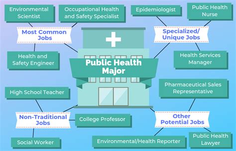 Health Majors